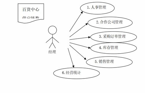 百貨中心供應(yīng)鏈管理系統(tǒng)設(shè)計(jì)與實(shí)現(xiàn)